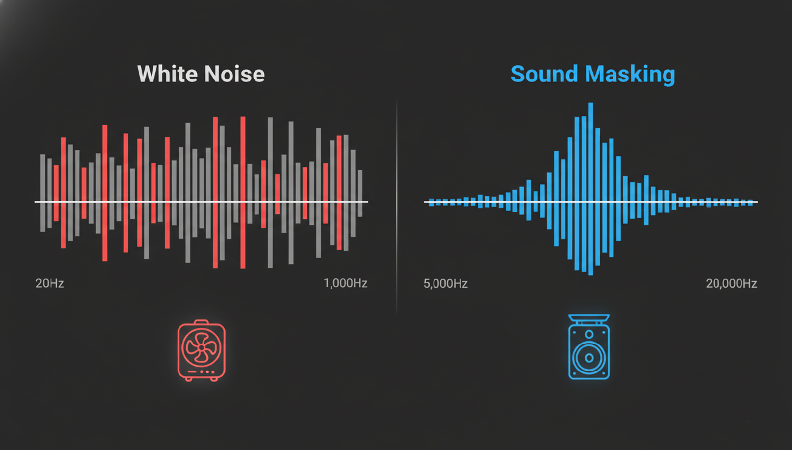 White noise vs sound masking frequency comparison chart