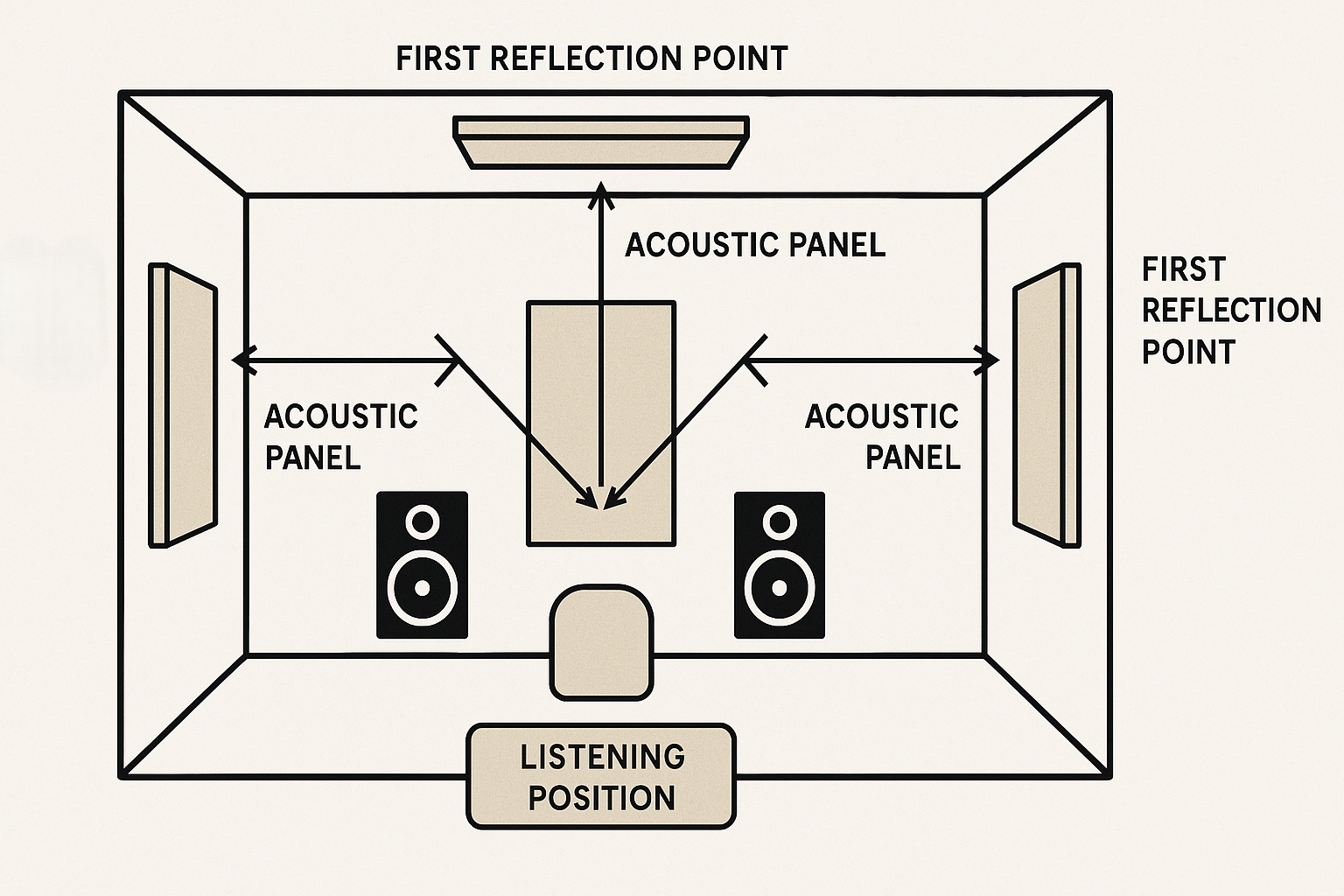 Diagram showing proper acoustic panel placement in a room with speakers and listening position